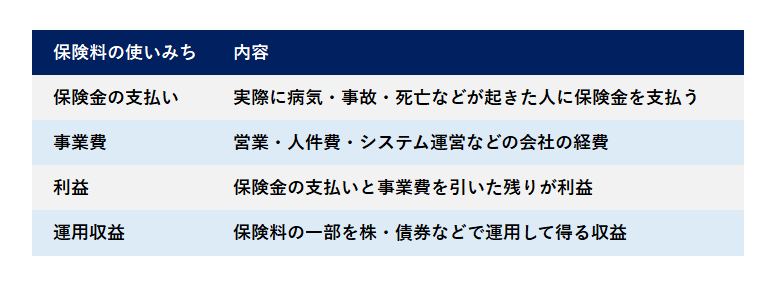 図　保険会社のビジネスモデル