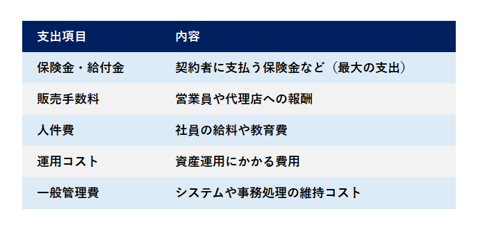 図　保険会社の主な支出項目