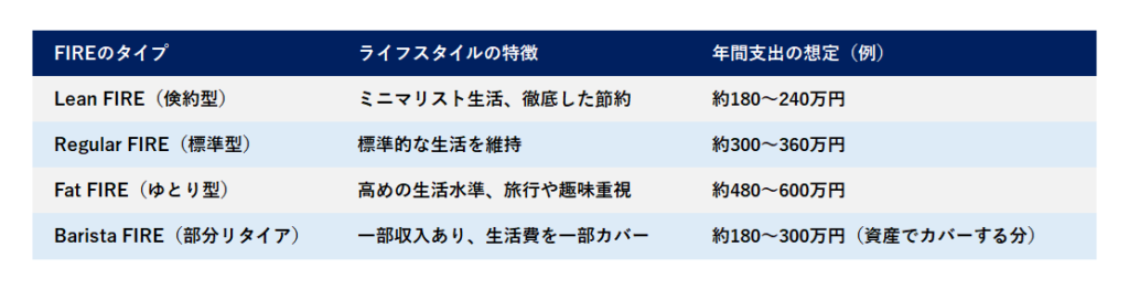図　FIREタイプ別・想定される年間支出