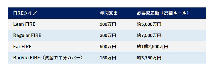 図　タイプ別・FIRE達成に必要な資産額の目安一覧
