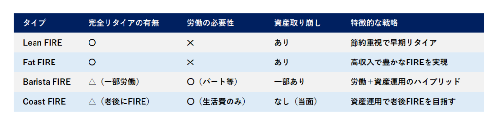 図　他のFIREスタイルとの違いは？