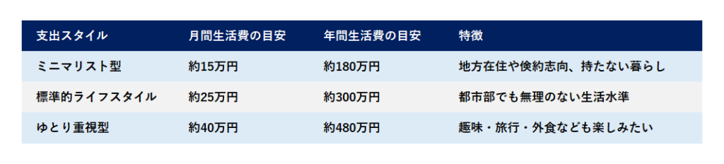図　生活費の基準と支出スタイルの違い